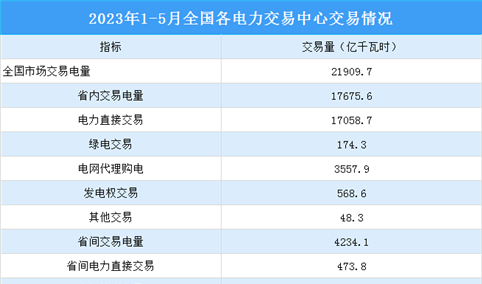 2023年1-5月中国电力市场交易情况：交易电量同比增长8.3%（图）