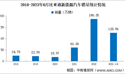 2023年6月比亚迪产销情况：新能源汽车销量同比增长88.79%（图）