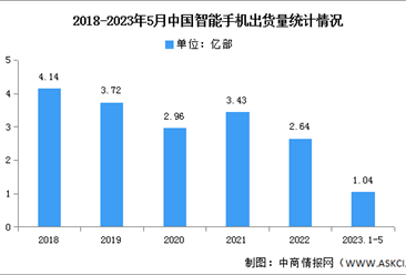 2023年5月中国智能手机市场分析：同比增长22.6%（图）