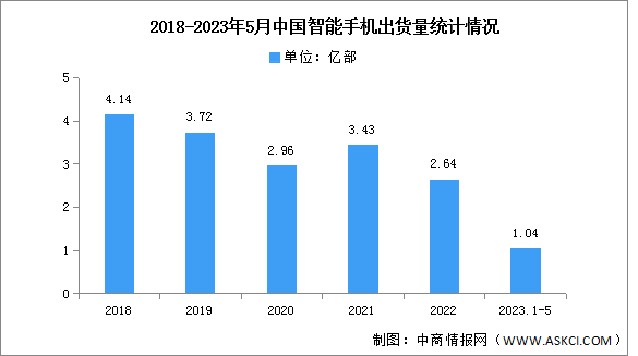 2023年5月中国智能手机市场分析：同比增长22.6%（图）