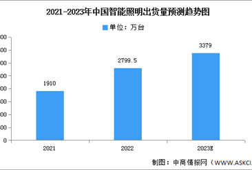 2023年中國智能照明出貨量及競爭格局預測分析（圖）