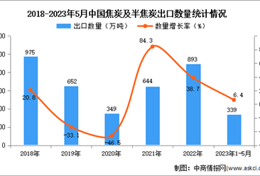 2023年1-5月中国焦炭及半焦炭出口数据统计分析：出口量小幅增长