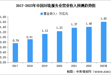 2023年中国环境服务业市场规模及未来发展趋势预测分析（图）
