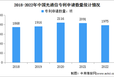 2023年中国光通信市场规模及专利申请量情况预测分析