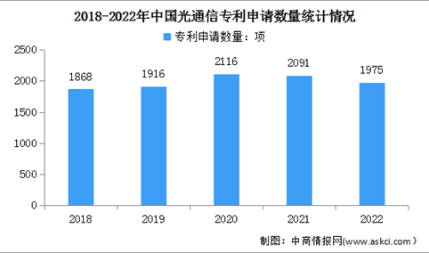 2023年中国光通信市场规模及专利申请量情况预测分析