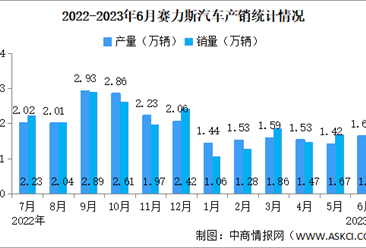 2023年6月赛力斯产销情况：新能源汽车销量同比减少24.72%（图）