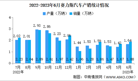 2023年6月赛力斯产销情况：新能源汽车销量同比减少24.72%（图）