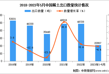 2023年1-5月中国稀土出口数据统计分析：出口量超2万吨