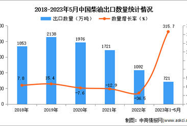 2023年1-5月中國柴油出口數據統計分析：出口量同比增長超三倍