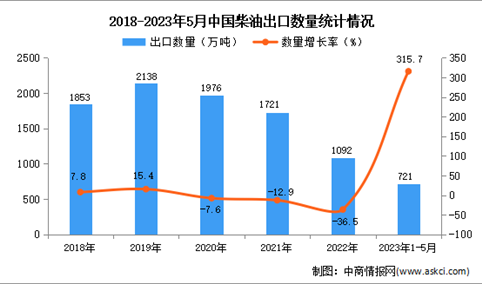 2023年1-5月中国柴油出口数据统计分析：出口量同比增长超三倍