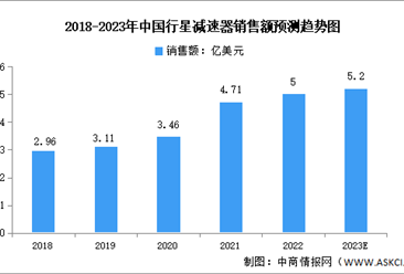 2023年中国行星减速器市场规模及竞争格局预测分析（图）