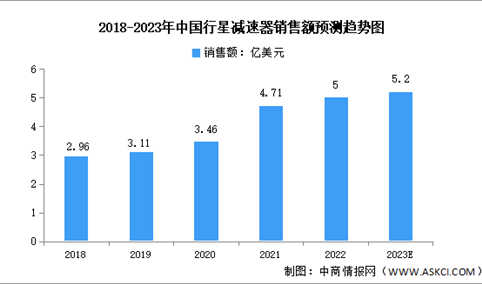 2023年中国行星减速器市场规模及竞争格局预测分析（图）
