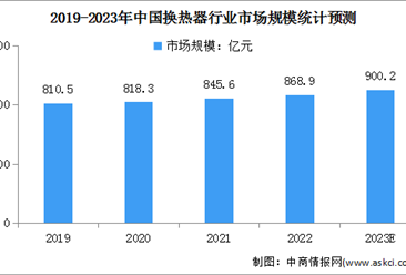 2023年中国换热器行业市场规模及行业壁垒预测分析（图）