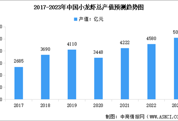 2023年中国小龙虾产值规模预测及产值占比分析（图）