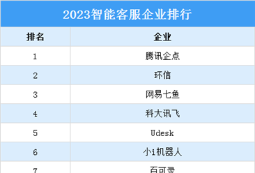 2023智能客服企业排行榜（附榜单）