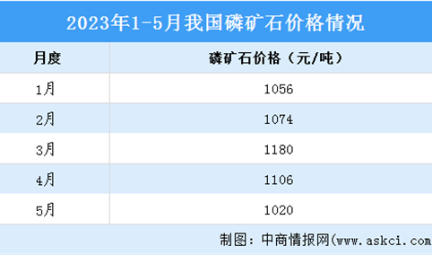 2023年5月中国磷化工产业运行情况：黄磷市场价格先跌后涨（图）