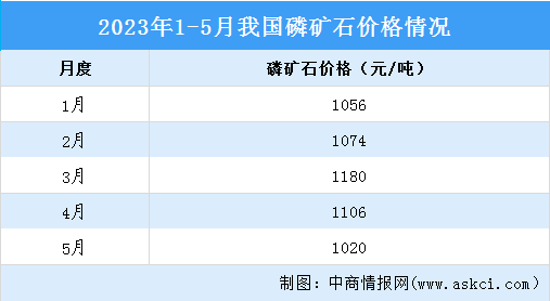 2023年5月中国磷化工产业运行情况：黄磷市场价格先跌后涨（图）