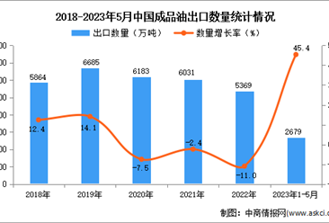 2023年1-5月中国成品油出口数据统计分析：出口量增长显著