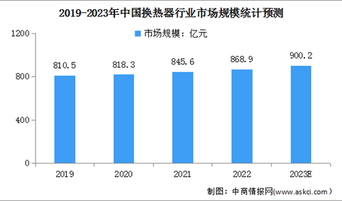 2023年中国换热器行业市场规模及发展趋势预测分析（图）