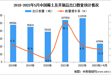 2023年1-5月中国稀土及其制品出口数据统计分析：出口量小幅下降