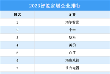 2023智能家居企業排行榜（附榜單）