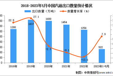 2023年1-5月中國汽油出口數據統計分析：出口額同比下降9.5%