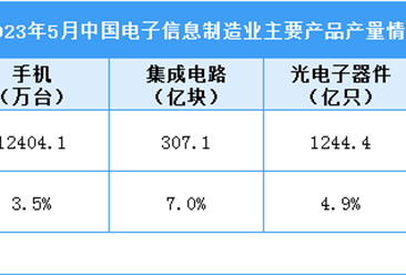 2023年5月中国电子信息制造业运行情况：集成电路产量同比增长7%（图）