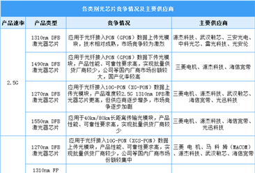 2023年中國光芯片市場規模及企業布局情況預測分析（圖）