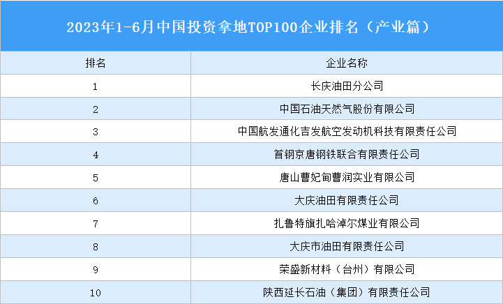 产业投资情报：2023年1-6月中国投资拿地TOP100企业排行榜（产业篇）