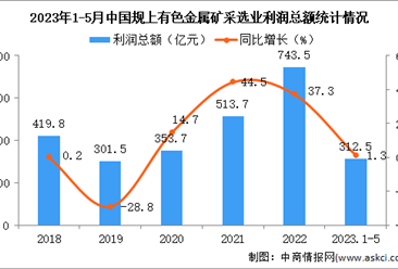 2023年1-5月中国有色金属矿采选业经营情况：利润同比增长1.3%