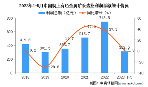 2023年1-5月中国有色金属矿采选业经营情况：利润同比增长1.3%