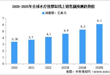 2025年全球水疗按摩缸销售额及发展前景预测分析（图）