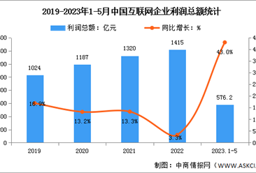 2023年1-5月中国互联网利润总额及研发经费分析（图）