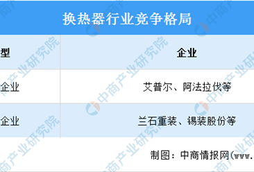2023年中国换热器行业市场规模及竞争格局预测分析（图）