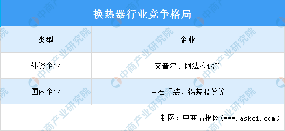 2023年中国换热器行业市场规模及竞争格局预测分析（图）