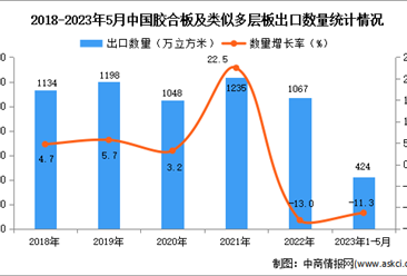 2023年1-5月中国胶合板及类似多层板出口数据统计分析：出口量424万立方米