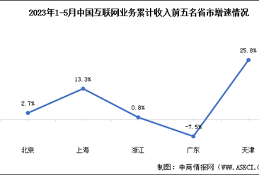 2023年1-5月互联网行业前五省市业务收入分析：天津增速领先（图）