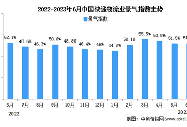 2023年6月中国物流业景气指数为51.7% 较上月有所回升（图）