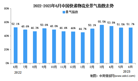 2023年6月中国物流业景气指数为51.7% 较上月有所回升（图）