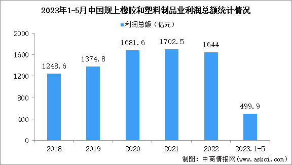 2023年1-5月中国橡胶和塑料制品业经营情况：利润同比增长3.3%