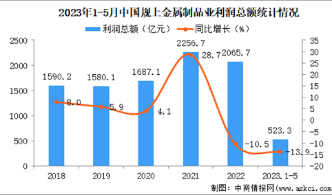 2023年1-5月中国金属制品业经营情况：利润同比下降13.9%
