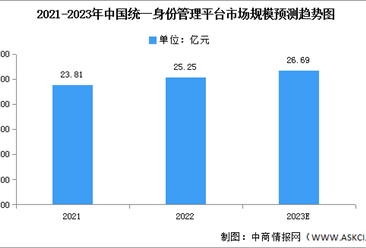 2023年中国统一身份管理平台市场规模及竞争格局预测分析（图）