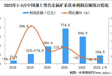 2023年1-5月中国黑色金属矿采选业经营情况：利润同比下降41.9%