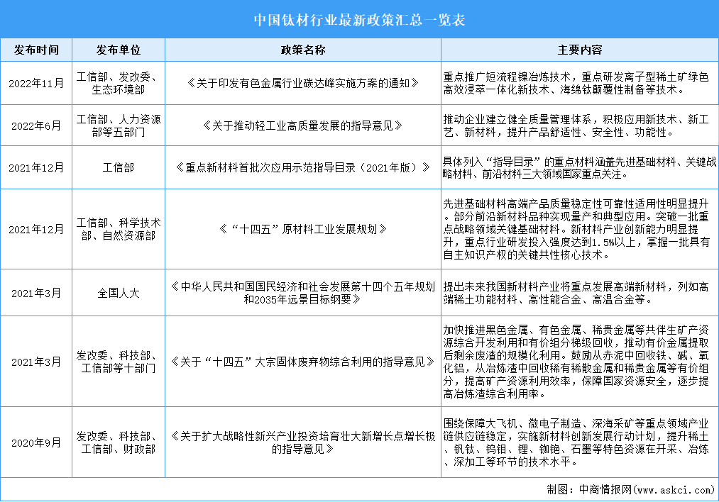 2023年中国钛材行业最新政策汇总一览（表）