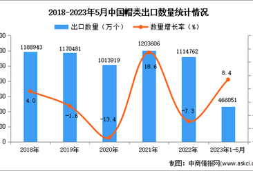 2023年1-5月中国帽类出口数据统计分析：出口额小幅增长