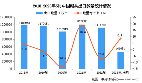 2023年1-5月中国帽类出口数据统计分析：出口额小幅增长