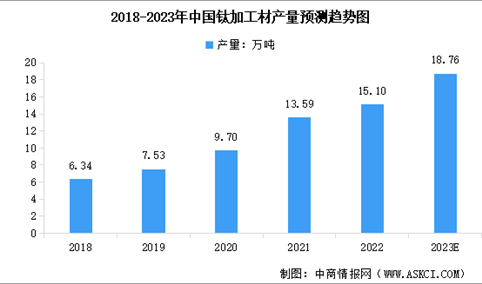 2023年中国钛材行业市场规模预测及行业竞争格局分析（图）