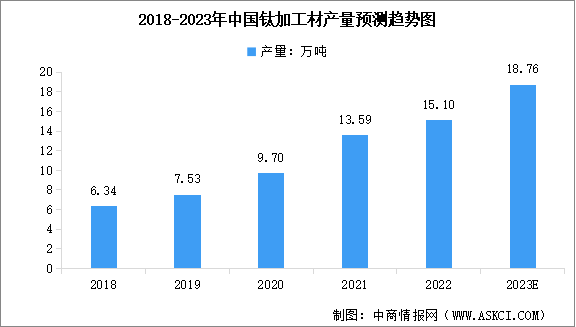 2023年中國(guó)鈦材行業(yè)市場(chǎng)規(guī)模預(yù)測(cè)及行業(yè)競(jìng)爭(zhēng)格局分析（圖）