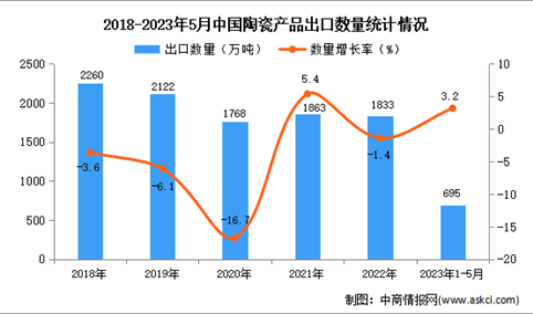 2023年1-5月中国陶瓷产品出口数据统计分析：出口额小幅下降