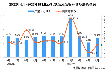 2023年5月北京机制纸及纸板产量数据统计分析